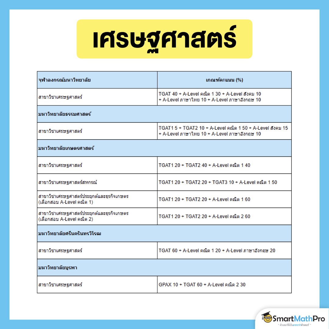 เกณฑ์คะแนนคณะเศรษฐศาสตร์ของมหาลัยฯ ต่าง ๆ อัปเดตล่าสุดใน TCAS68