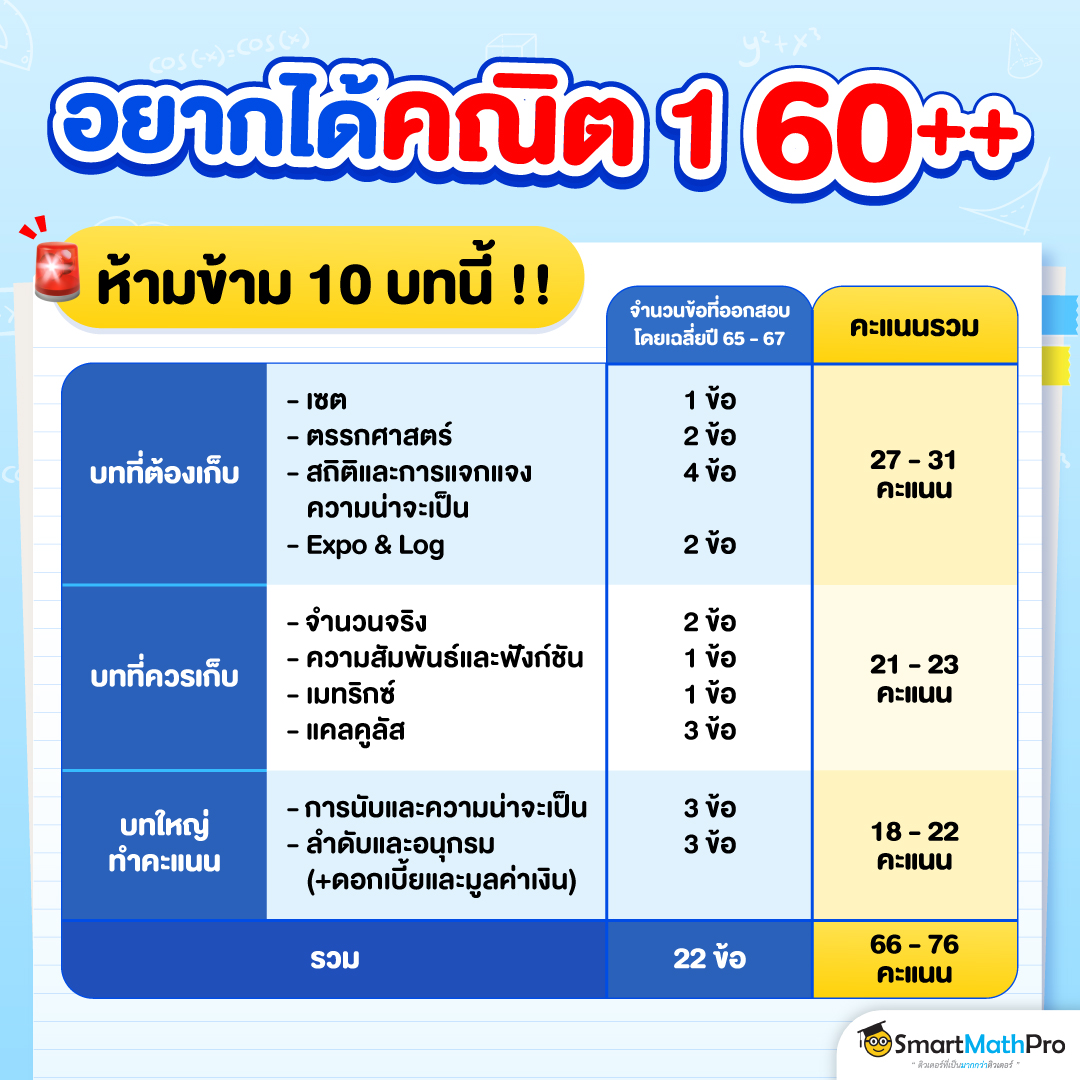 อยากได้ A-Level คณิต 1 60 คะแนน++