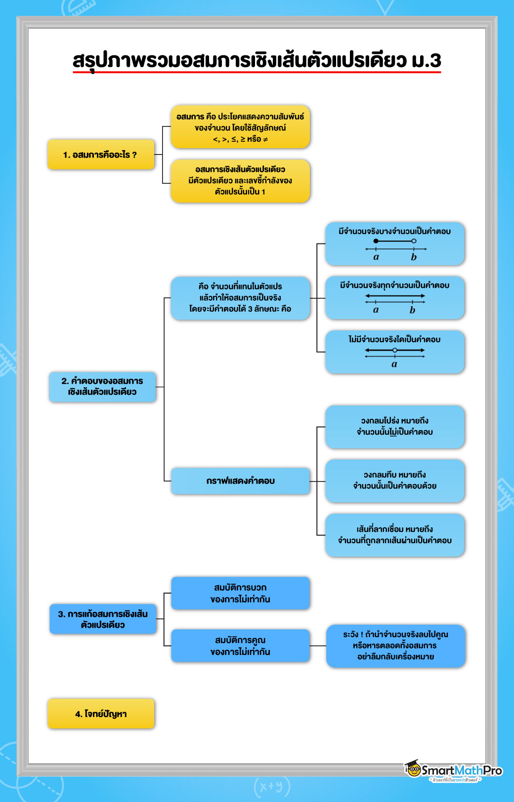 สรุปเนื้อหา อสมการเชิงเส้นตัวแปรเดียว ม.3