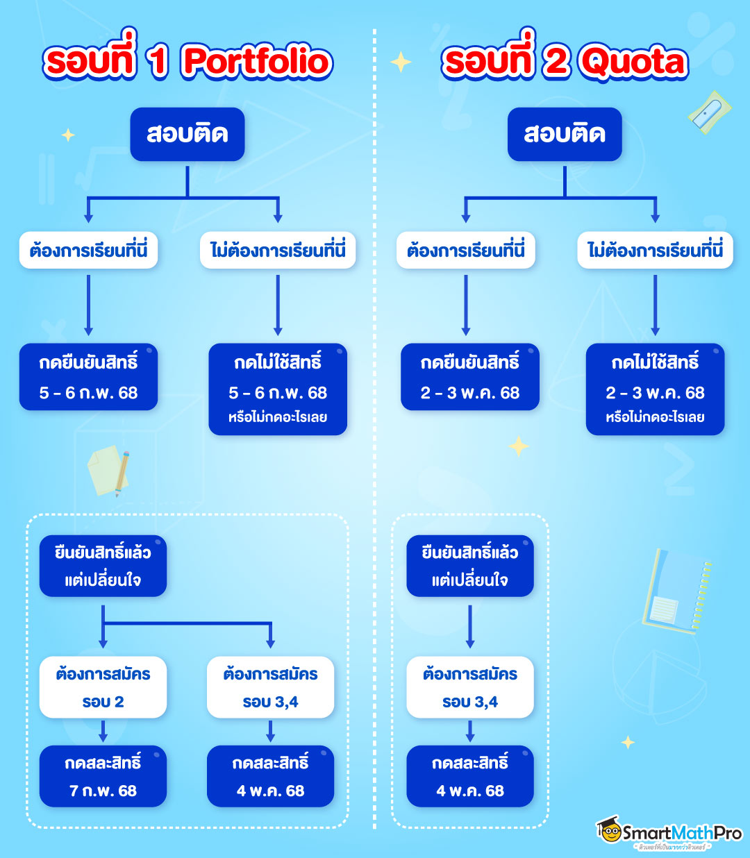 สรุปไทม์ไลน์การยืนยันสิทธิ์ สละสิทธิ์ ไม่ใช้สิทธิ์ TCAS68 รอบ 1-2