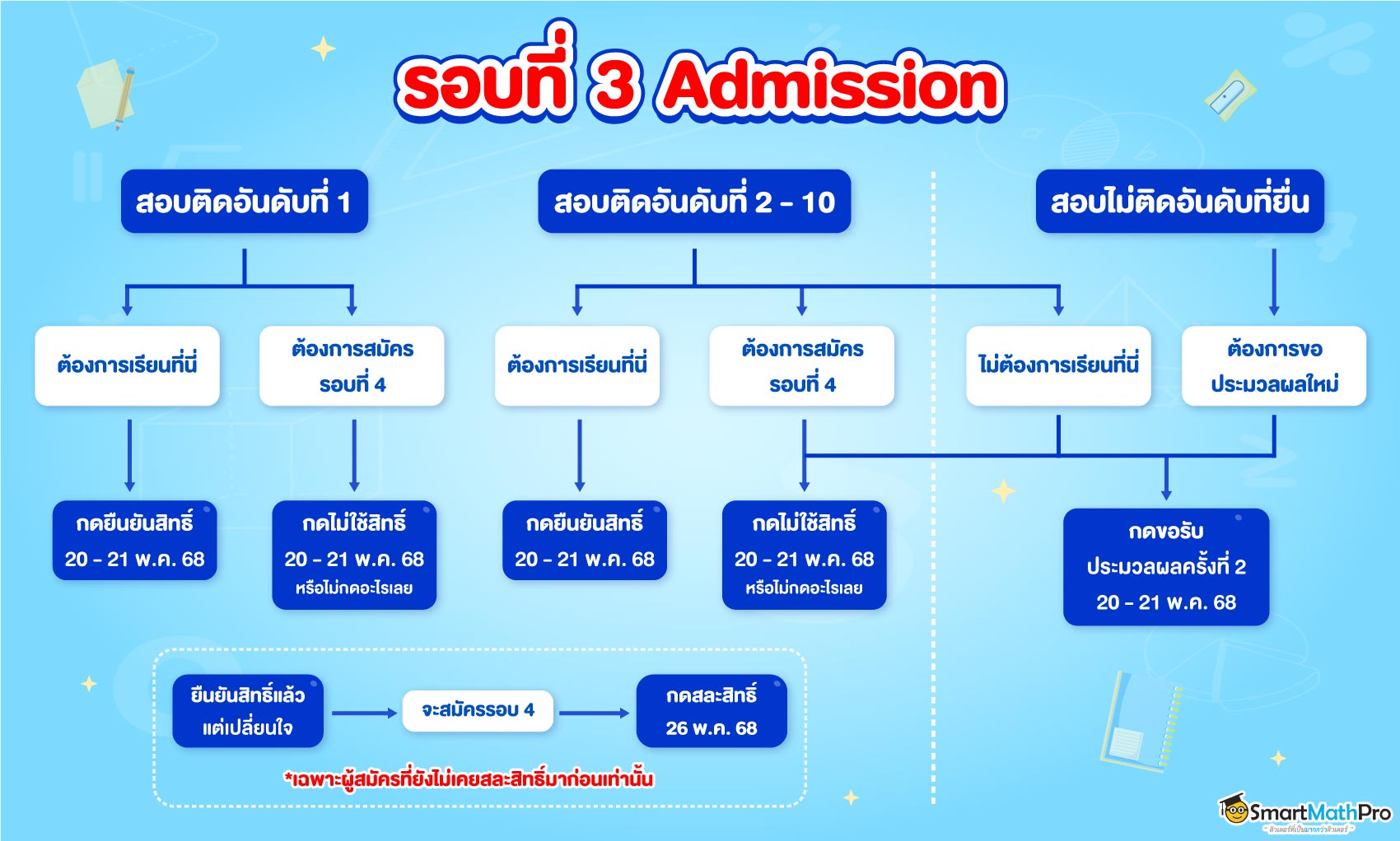 สรุปไทม์ไลน์การยืนยันสิทธิ์ สละสิทธิ์ ไม่ใช้สิทธิ์ TCAS68 รอบ 3