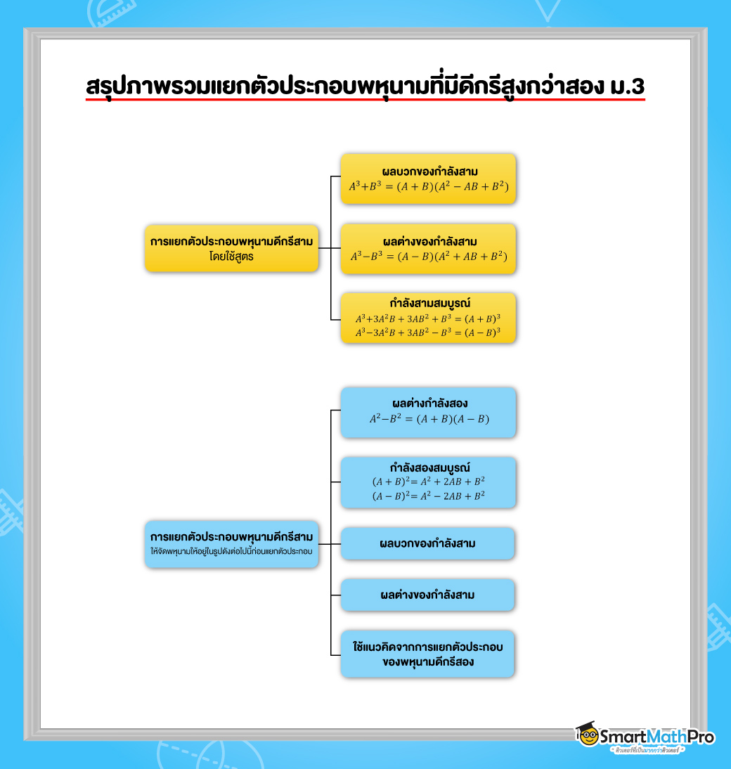 สรุปภาพรวมการแยกตัวประกอบพหุนาม ม.3