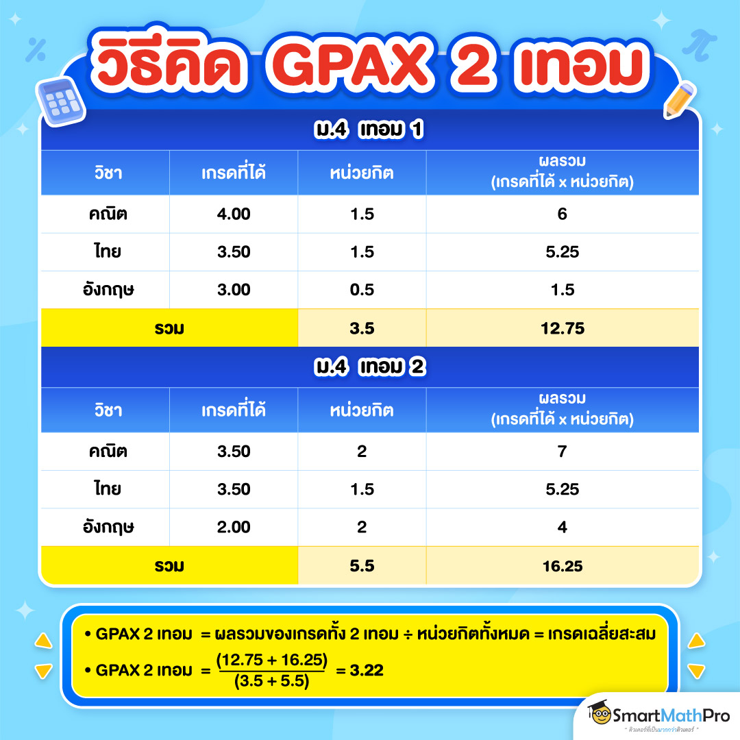 คำนวณ GPAX 2 เทอม