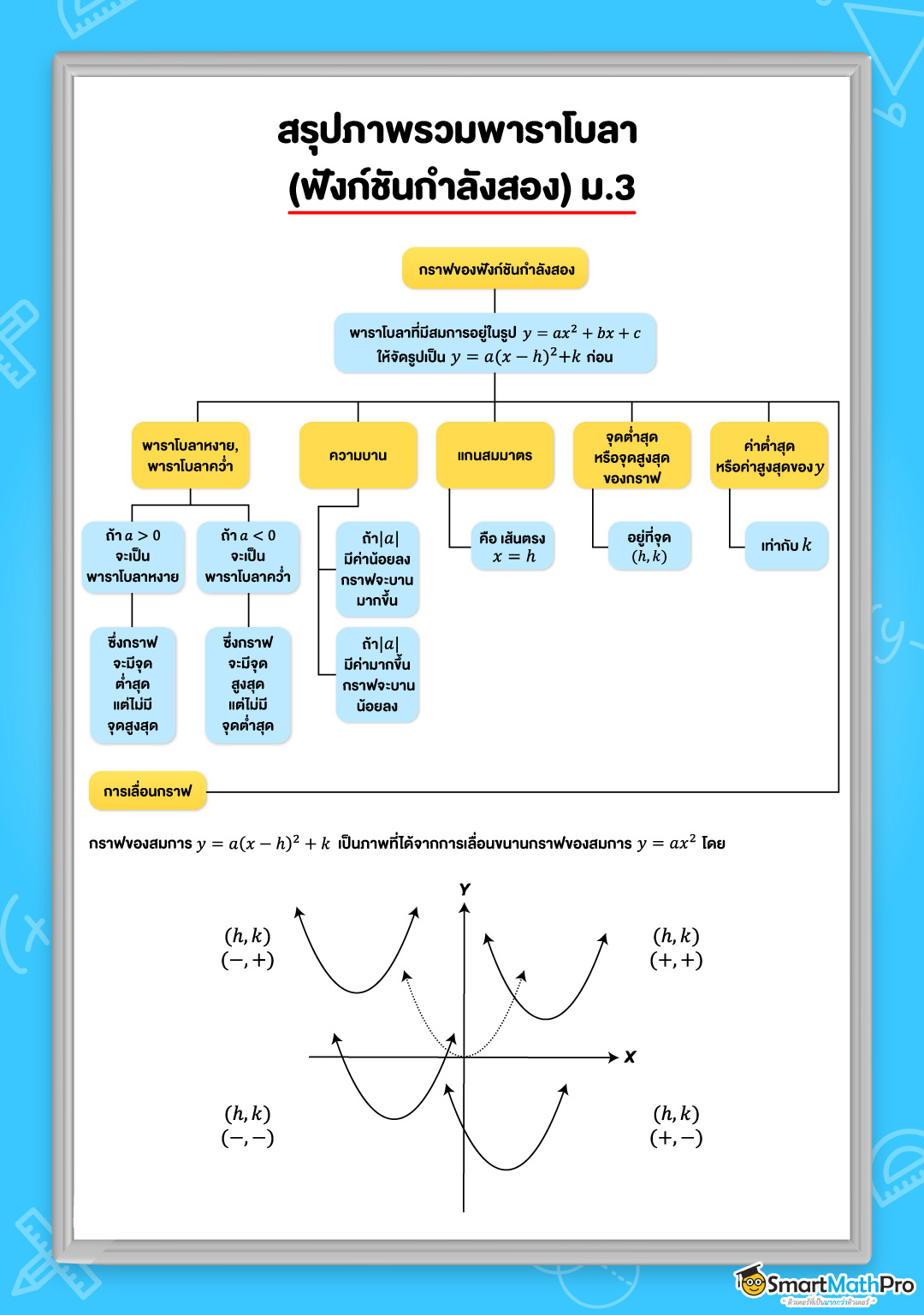 สรุปเนื้อหาพาราโบลา (ฟังก์ชันกำลังสอง)