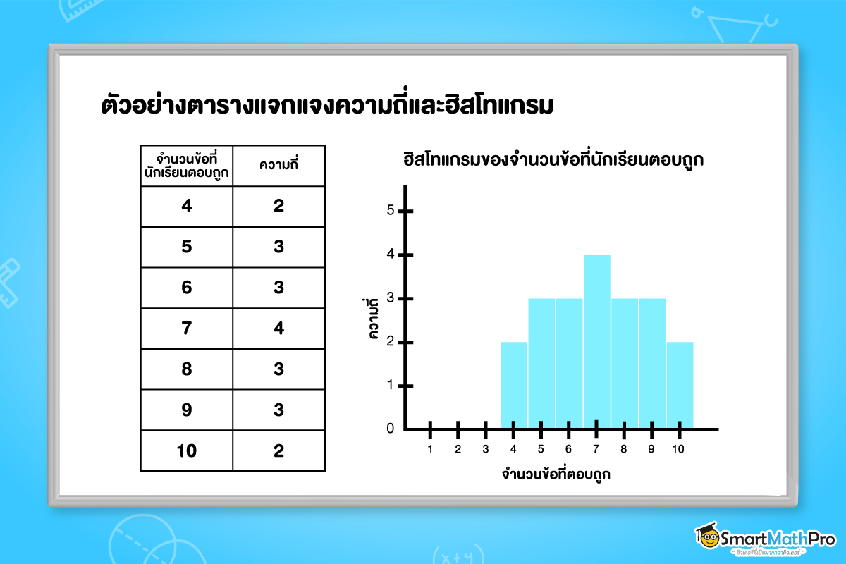 ตัวอย่างฮิสโทแกรม ของบทความสถิติ ม.3