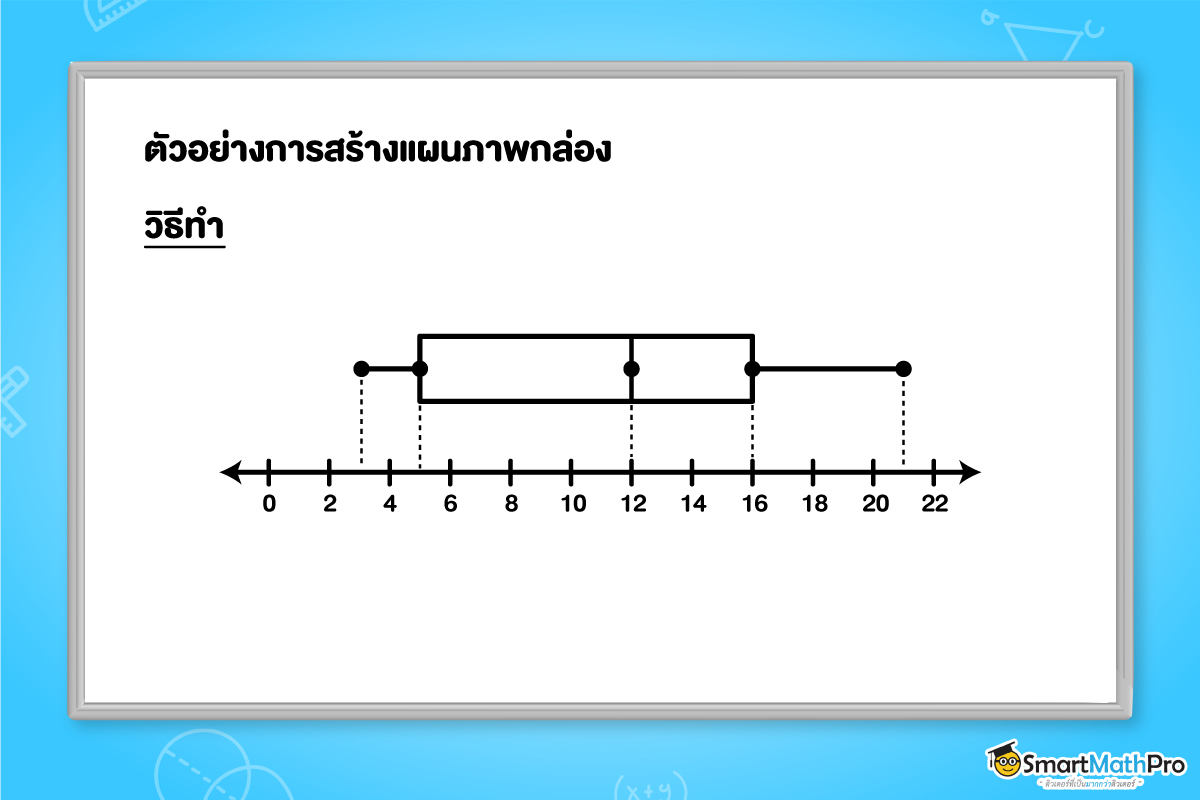 โจทย์การสร้างแผนภาพกล่อง