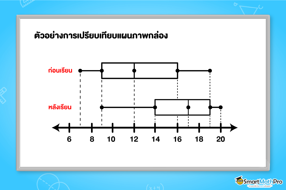 การเปรียบเทียบแผนภาพกล่อง สถิติ ม.3