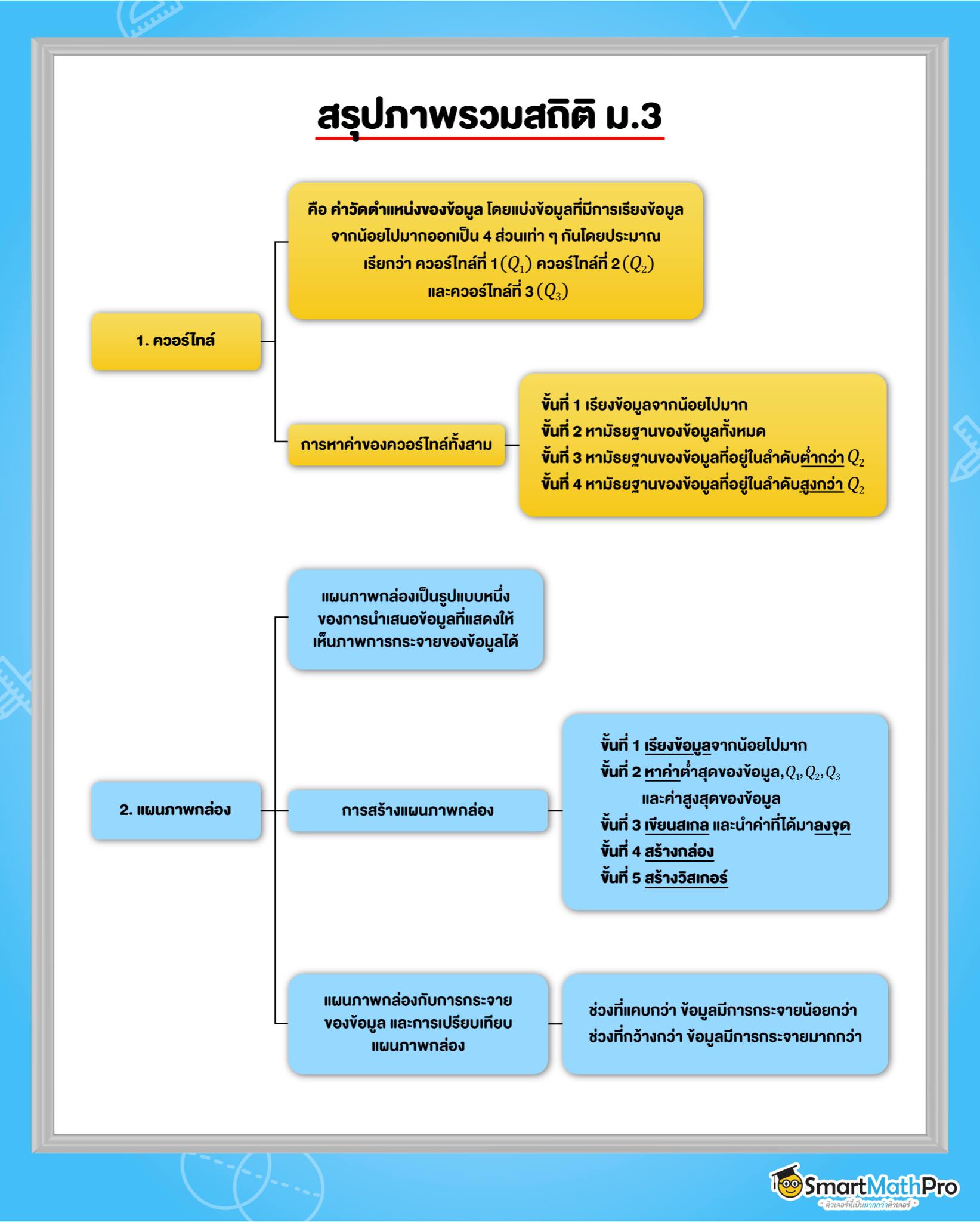 สรุปภาพรวมสถิติ ม.3