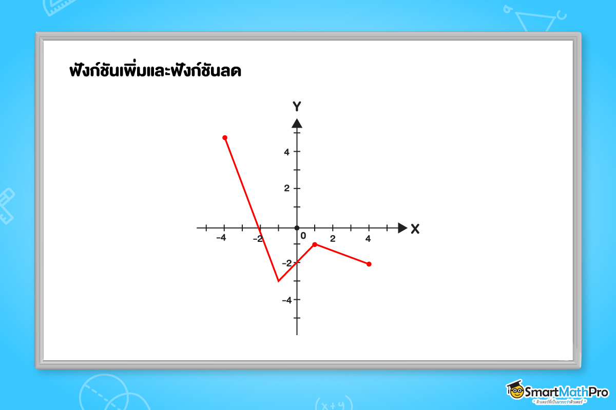 กราฟของฟังก์ชันเเพิ่มและฟังก์ชันลด