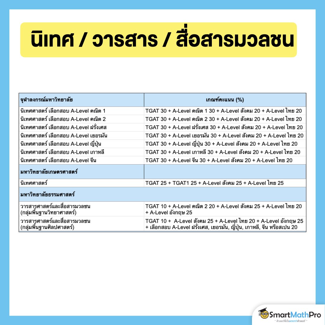 รวมเกณฑ์คะแนนคณะนิเทศ วารสาร สื่อสารมวลชน TCAS68