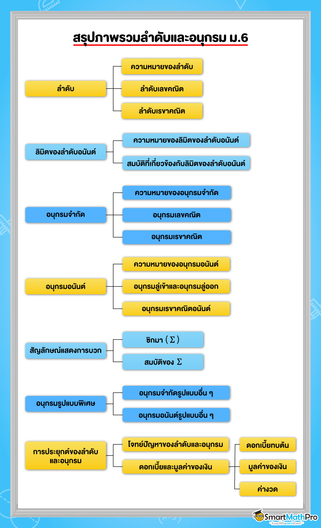 สรุปเนื้อหา ลำดับและอนุกรม ม.6