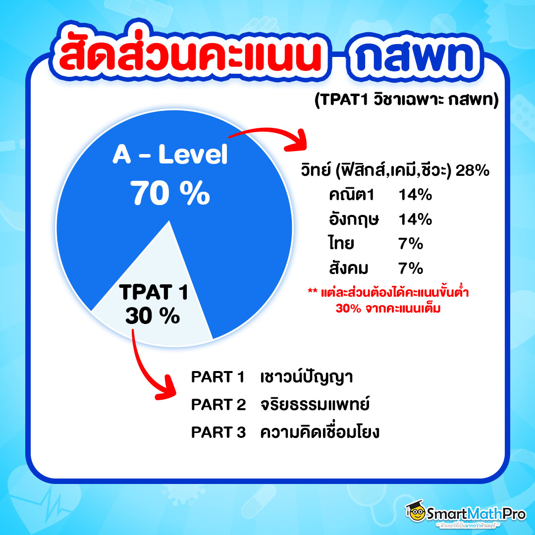 สัดส่วนคะแนนกสพท