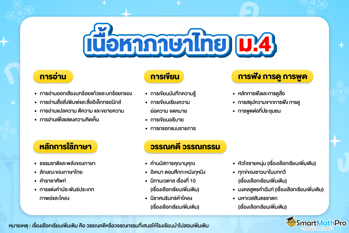 สรุปเนื้อหาภาษาไทยม.ปลาย ม.4 ทั้ง 5 หัวข้อ การอ่าน การเขียน การฟัง การดู การพูด หลักการใช้ภาษา วรรณคดีและวรรณกรรม