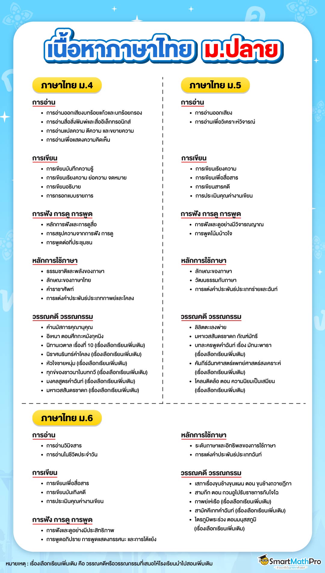 ภาพรวมเนื้อหาภาษาไทยม.ปลาย ม.4 5 6 ครบทุกหัวข้อและกลุ่มสาระทั้งการอ่าน การเขียน การฟัง การดู การพูด หลักการใช้ภาษา วรรณคดีและวรรณกรรม