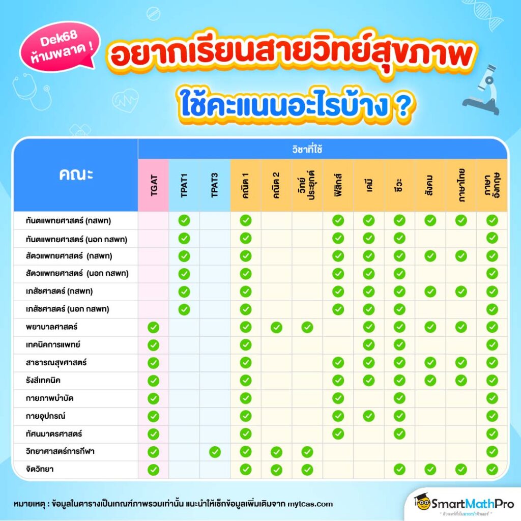 สรุปเกณฑ์คะแนนคณะสายวิทย์สุขภาพ ใช้คะแนนอะไรบ้าง