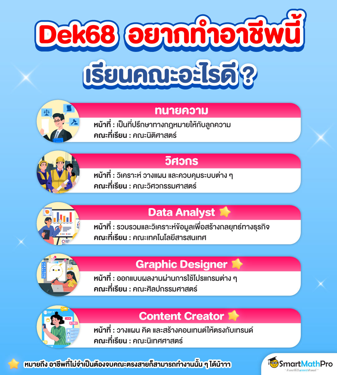 อาชีพยอดฮิตแนะนำ Dek68 ทนายความ, วิศวกร, Data Analyst, Graphic Designer, Content Creator