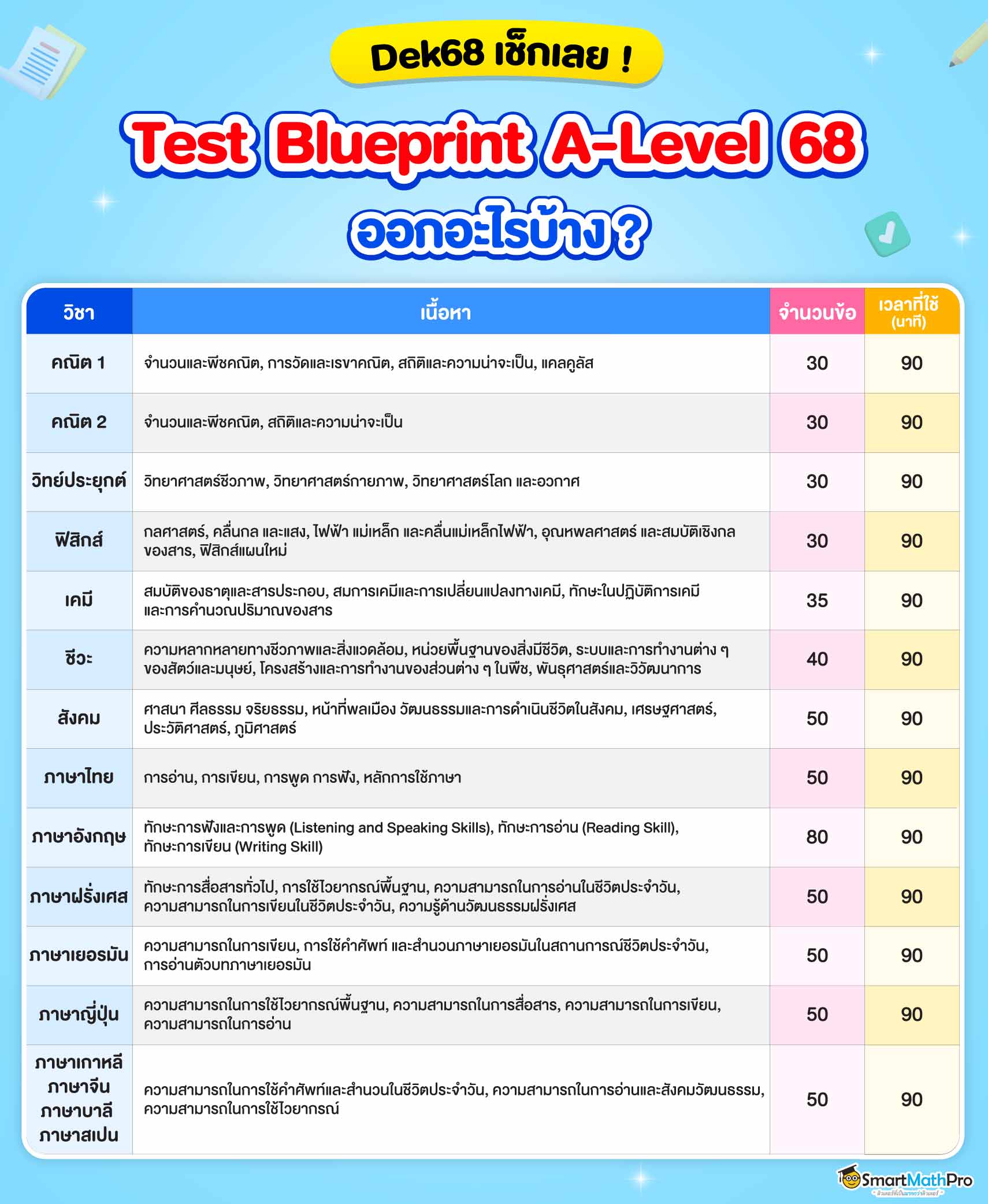 Test blueprint TCAS68 A-Level ออกสอบอะไรบ้าง