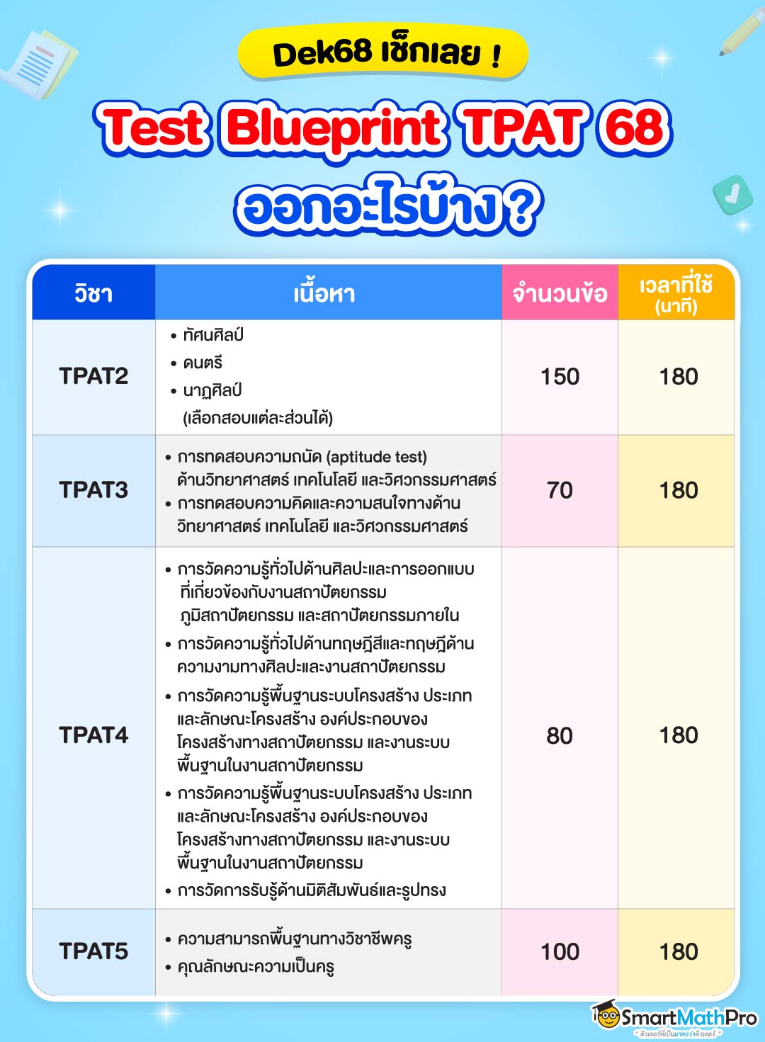 Test blueprint tcas68 TPAT ออกสอบอะไรบ้าง