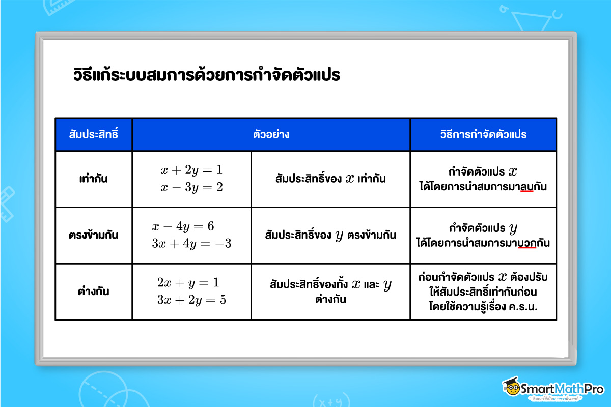 การแก้ระบบสมการเชิงเส้นสองตัวแปร ม.3 ด้วยวิธีกำจัดตัวแปร โดยพิจารณาจากสัมประสิทธิ์ของแต่ละตัวแปร