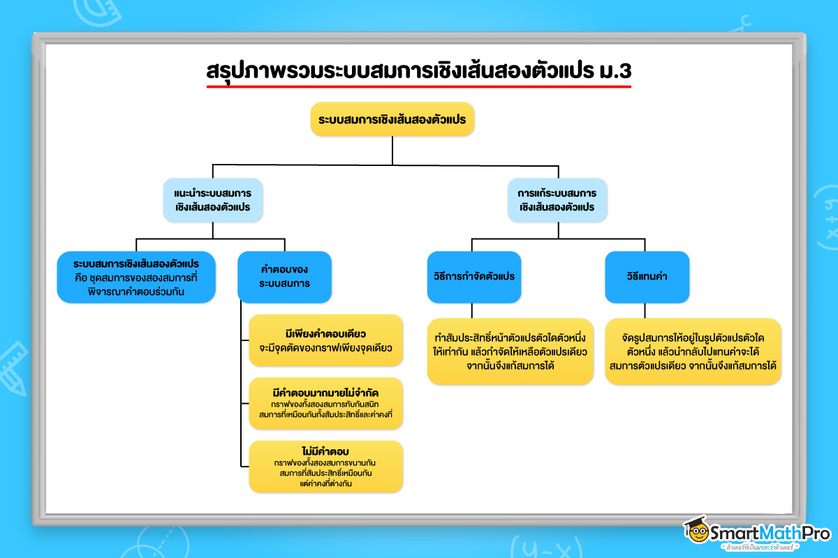 สรุปภาพรวม ระบบสมการเชิงเส้นสองตัวแปร ม.3