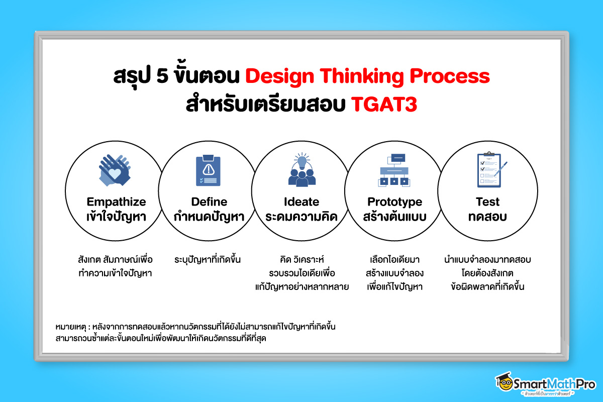 5 ขั้นตอน Design Thinking Process TGAT3 การแก้ไขปัญหาที่ซับซ้อน