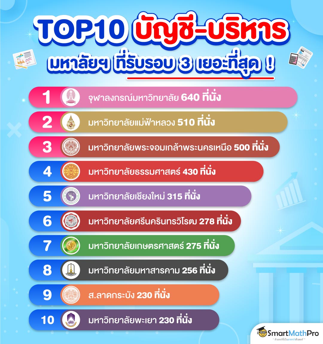 จำนวนรับรอบ 3 คณะบัญชี - บริหาร 68 เปิดรับสมัครมากที่สุด