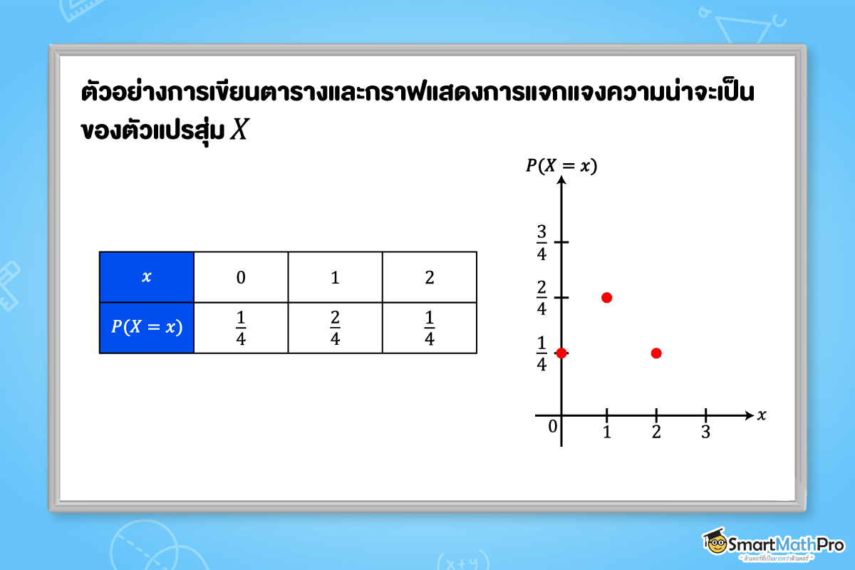 ตัวอย่างการเขียนกราฟแสดงการแจกแจงความน่าจะเป็น ม.6