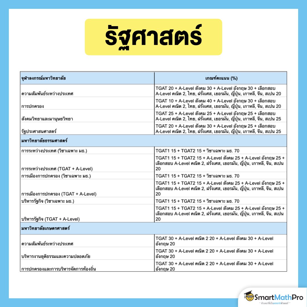 เกณฑ์คะแนนคณะรัฐศาสตร์รอบ 3 Admission TCAS68