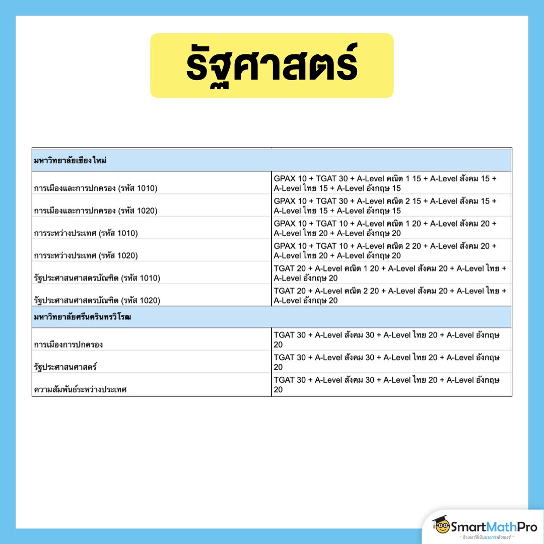 เกณฑ์คะแนนคณะรัฐศาสตร์รอบ 3 Admission TCAS68