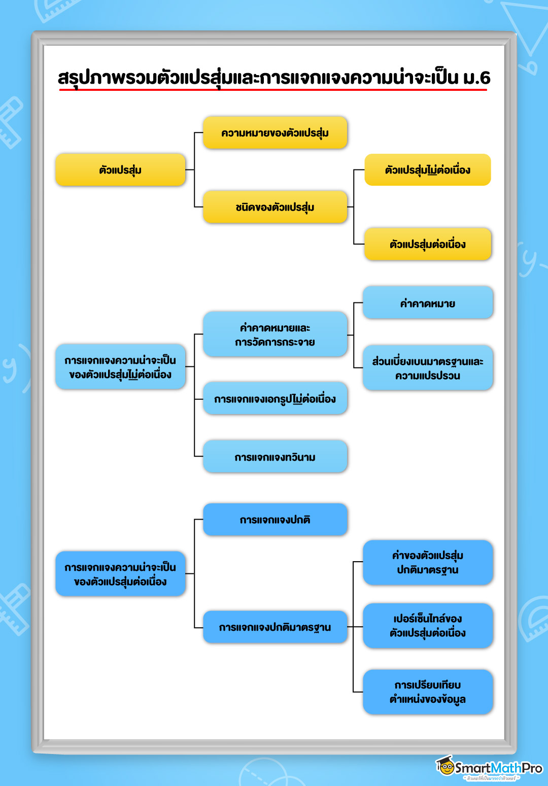 สรุปเนื้อหาตัวแปรสุ่มและการแจกแจงความน่าจะเป็น ม.6