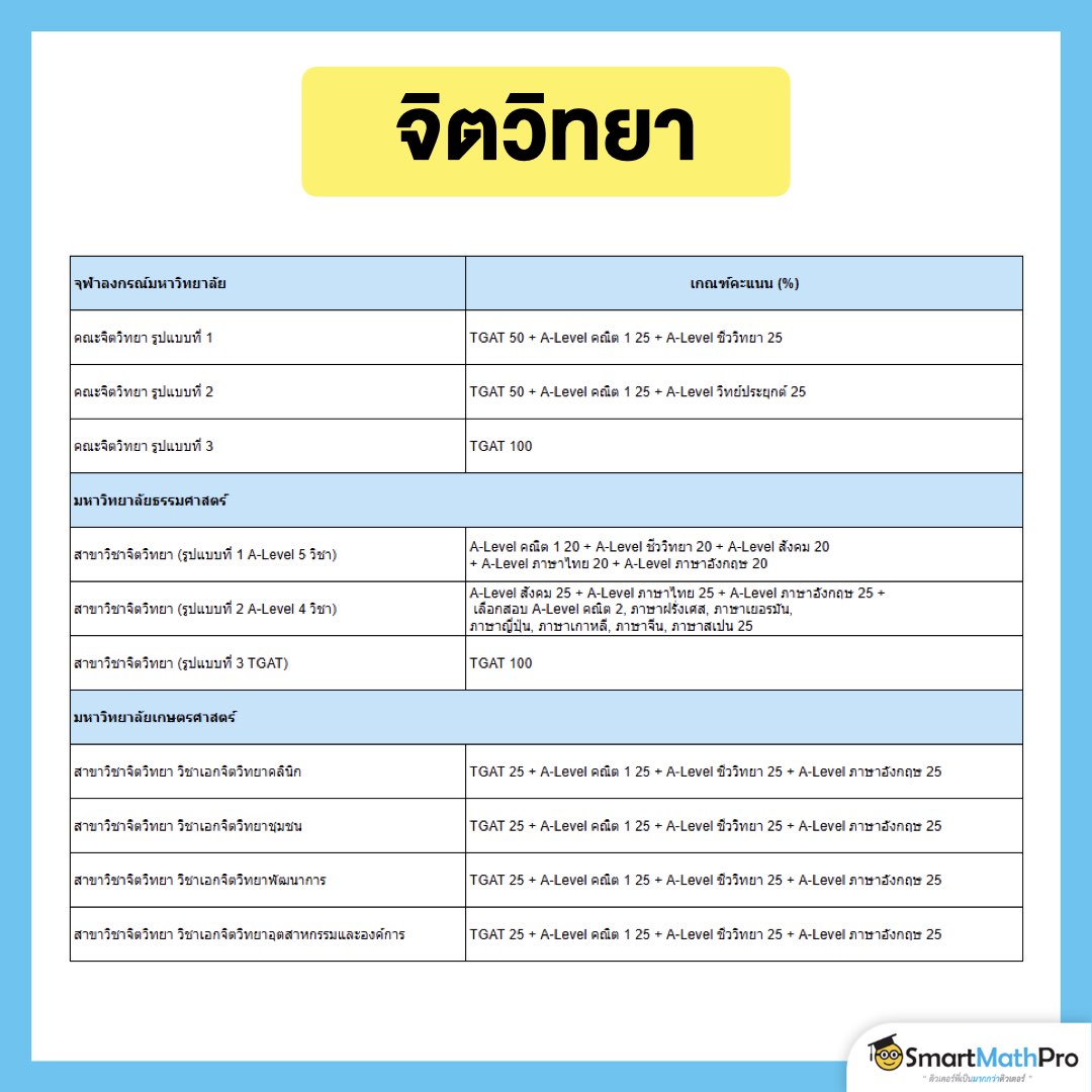 เกณฑ์คะแนนคณะจิตวิทยาปี 68 ของจุฬาฯ, ม.ธรรมศาสตร์, ม.เกษตรศาสตร์