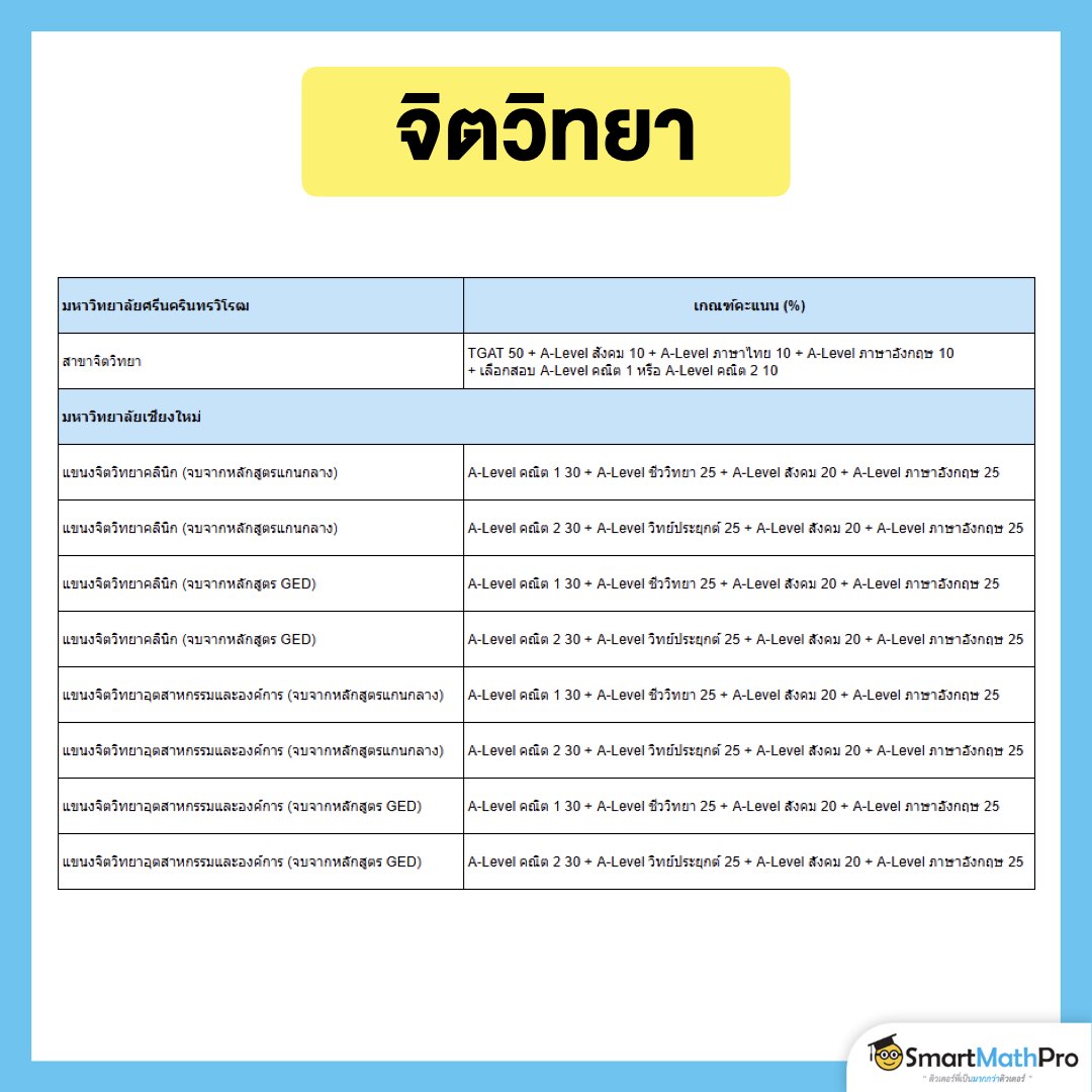 เกณฑ์คะแนนคณะจิตวิทยาปี 68 ของมศว, ม.เชียงใหม่