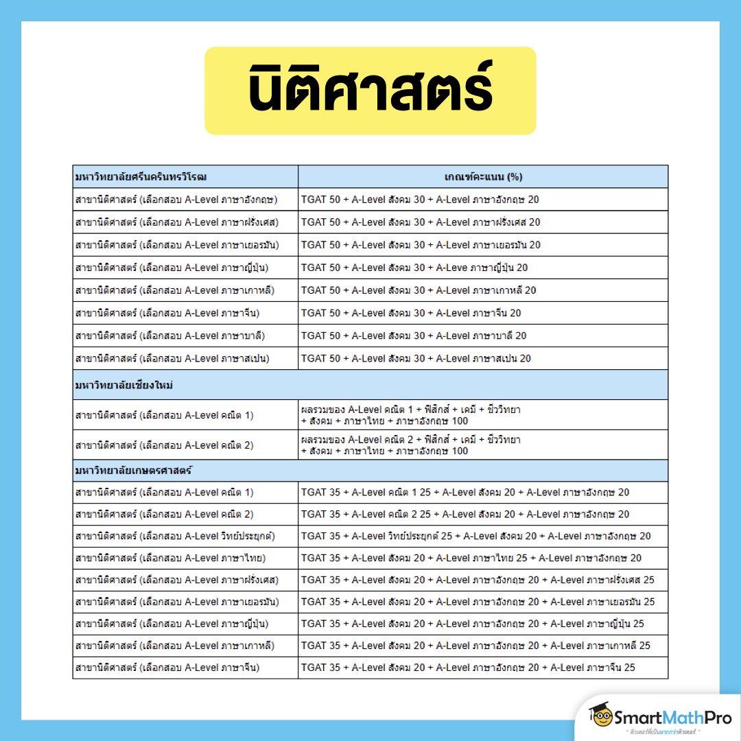 เกณฑ์คะแนนคณะนิติศาสตร์ของ มศว, ม.เชียงใหม่, ม.เกษตรศาสตร์ ใน TCAS68