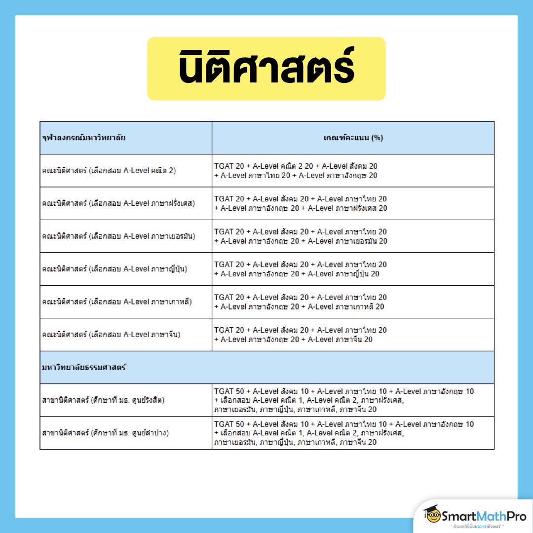 เกณฑ์คะแนนคณะนิติศาสตร์ปี 68 ของจุฬาฯ, ม.ธรรมศาสตร์