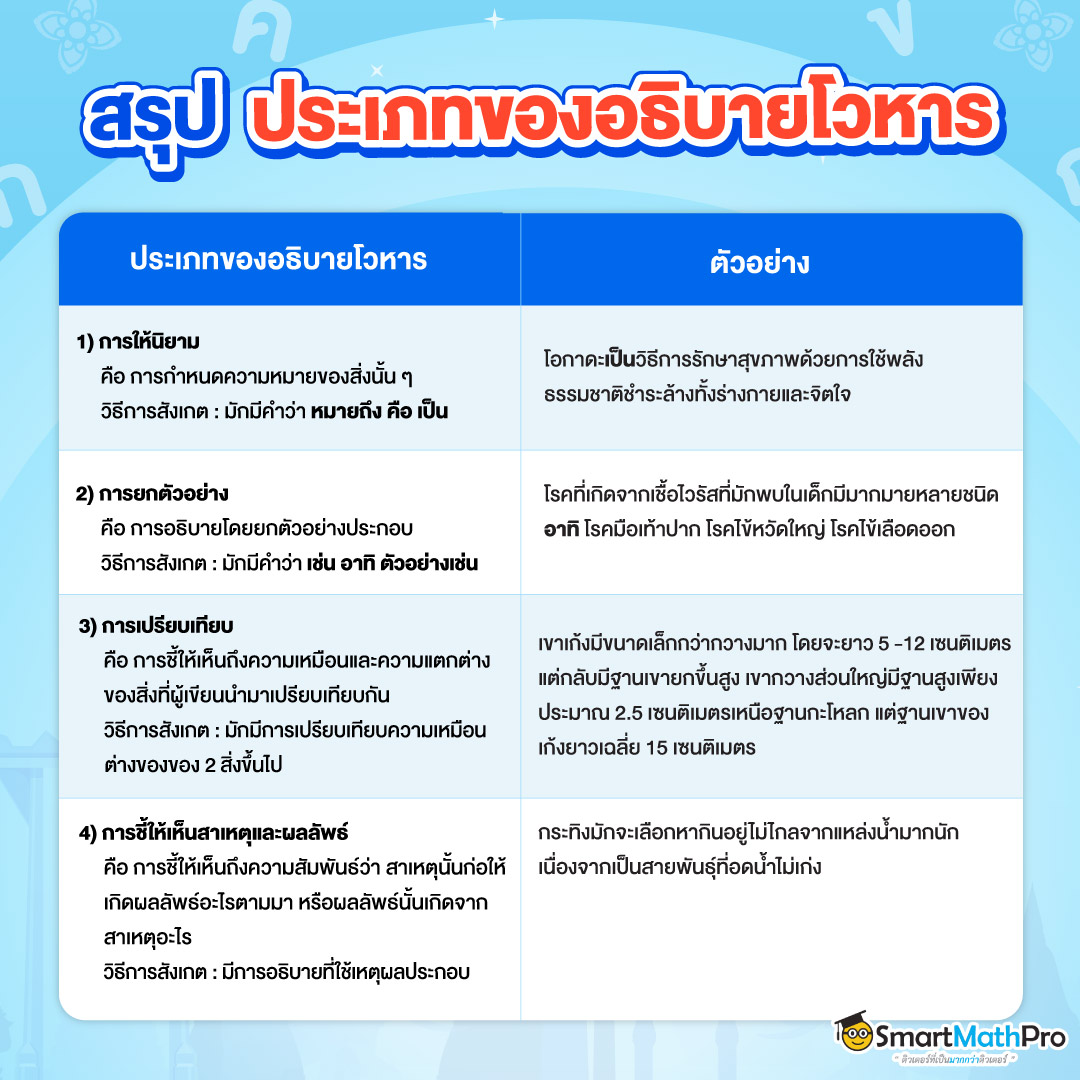 สรุปประเภทของอธิบายโวหาร