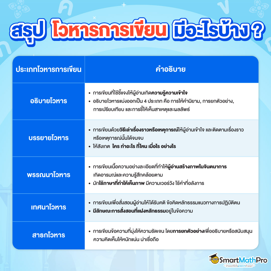 สรุปโวหารการเขียนมีอะไรบ้าง