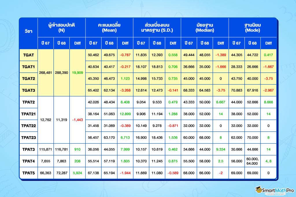 สถิติคะแนน TGAT TPAT2-5 68