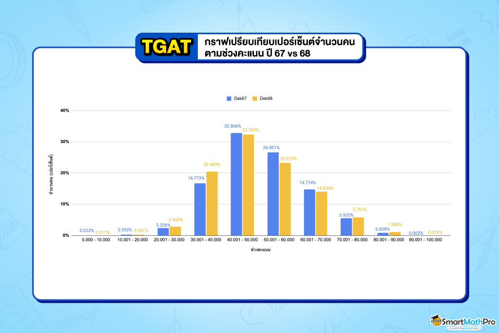 สถิติการกระจายตัวของคะแนน TGAT 68