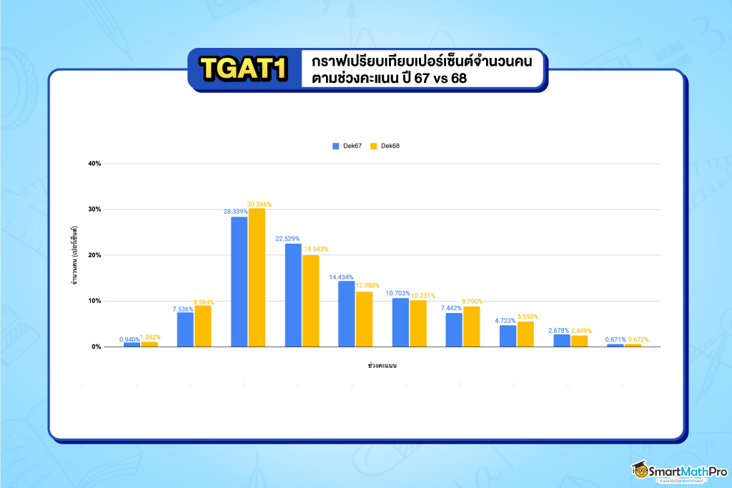 สถิติการกระจายตัวของคะแนน TGAT1 68