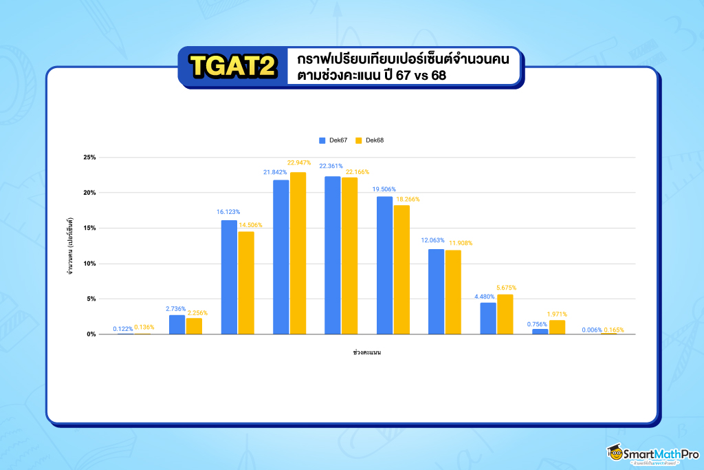 สถิติการกระจายตัวของคะแนน TGAT2 68