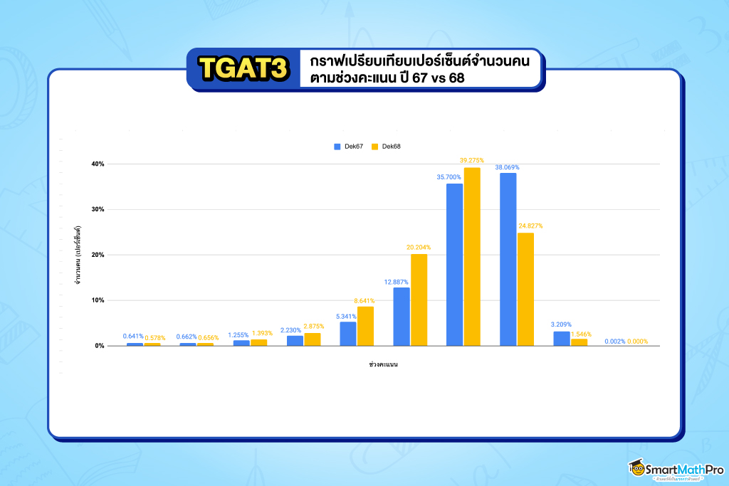 สถิติการกระจายตัวของคะแนน TGAT3 68