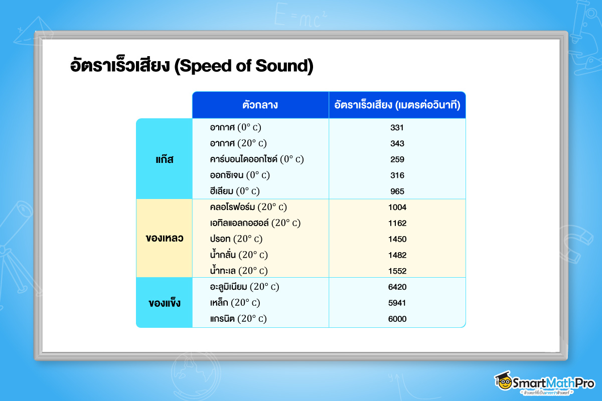 อัตราเร็วเสียง-เสียง-A-Level-ฟิสิกส์